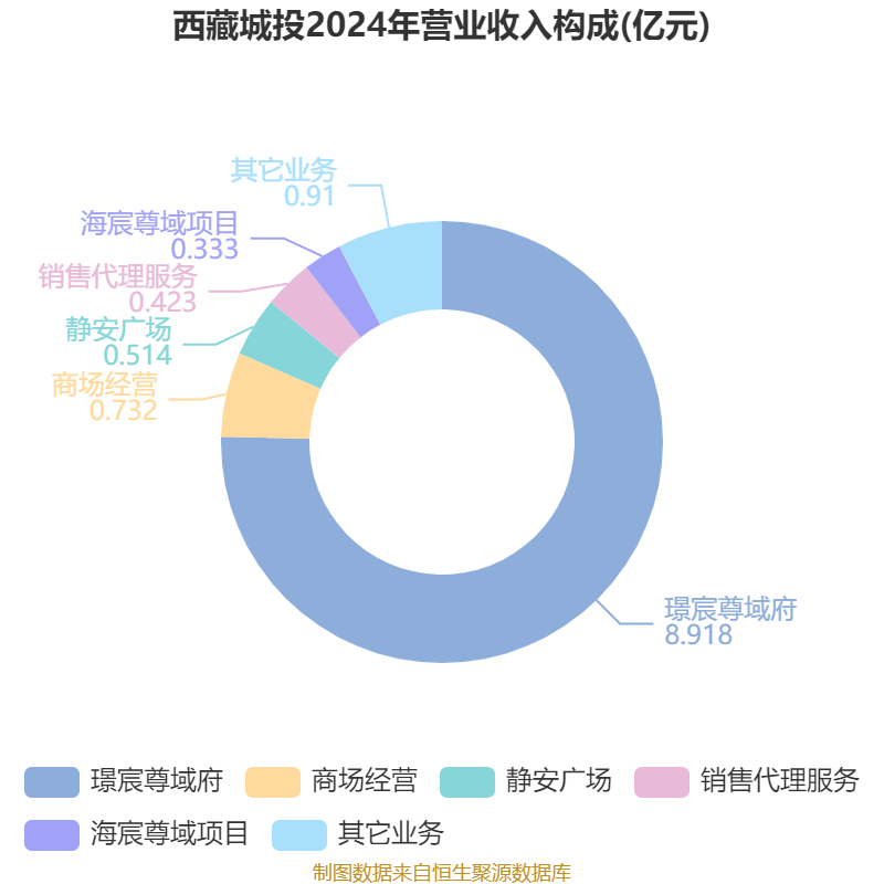 从城投2024年财报看化债成效：平台“造血能力”增强 债务增速降至近年来最低水平