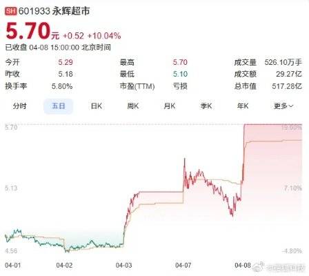 永辉超市及其董事长被限制高消费，“因拖欠搬运费等共37万元”！公司最新回应：已付款，“限消令”已解除！原告：没收到钱
