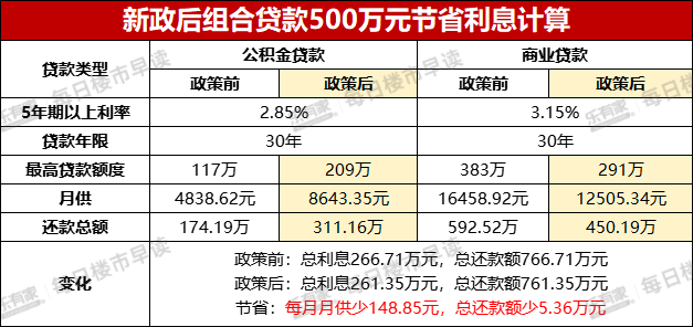 去年全国发放住房公积金个人住房贷款1.3万亿元