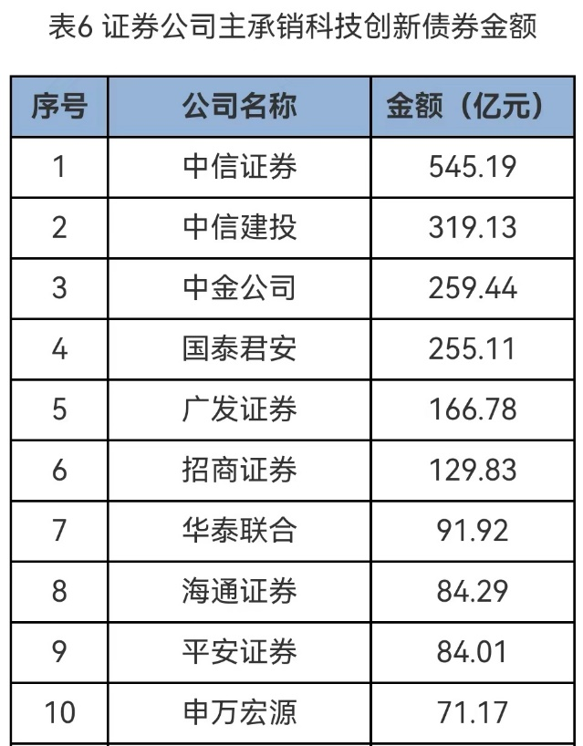 业内人士：预计未来我国科技创新债券市场发行与交易规模将保持较快增速