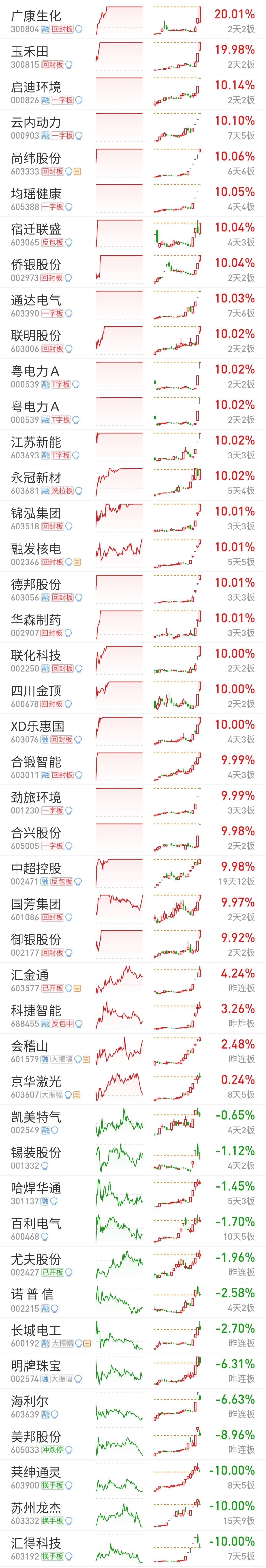 163只股短线走稳 站上五日均线