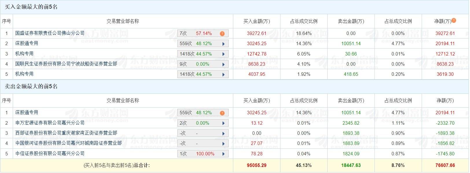 创新医疗涨停，龙虎榜上机构买入3475.22万元，卖出1017.12万元