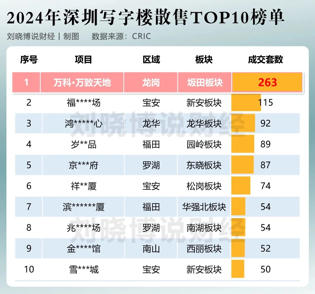 今年首个“千亿房企”诞生