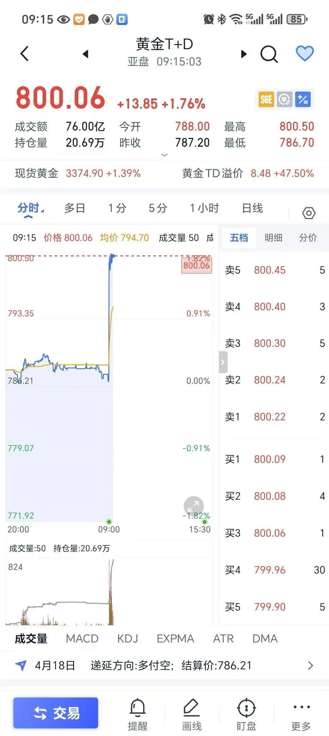 黄金又涨了！冲破3350美元关口
