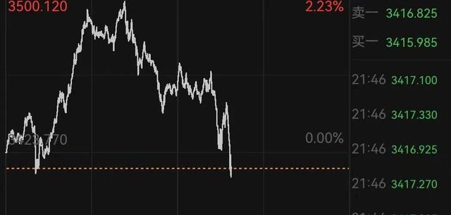 直线跳水！比特币跌破104000美元，超7万人爆仓！