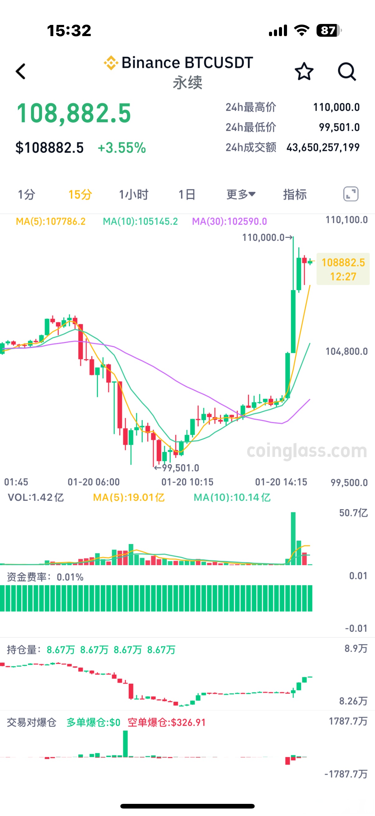 直线跳水！比特币跌破104000美元，超7万人爆仓！
