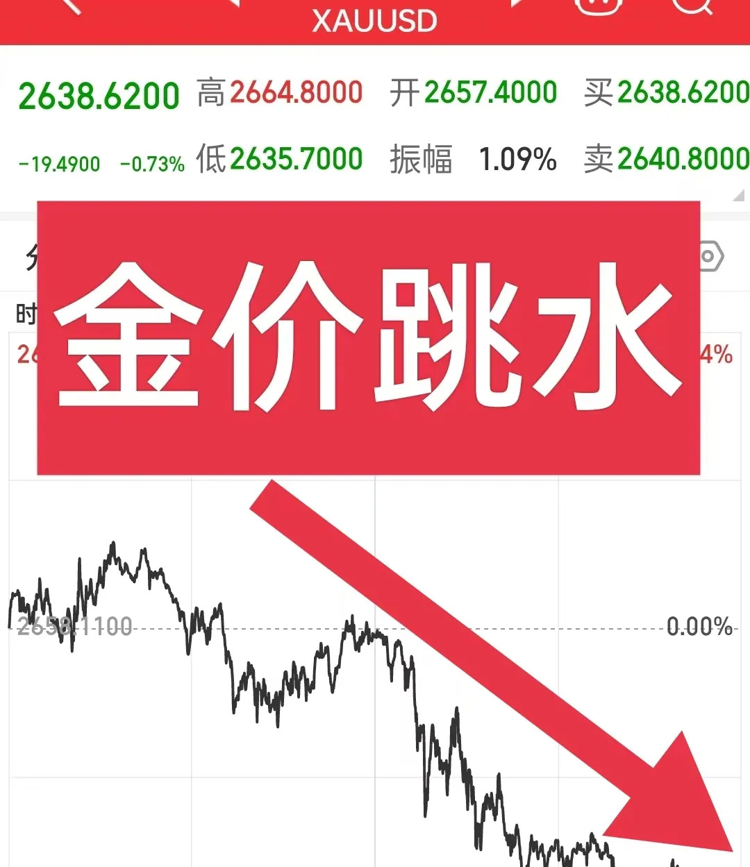 直线跳水！比特币跌破104000美元，超7万人爆仓！