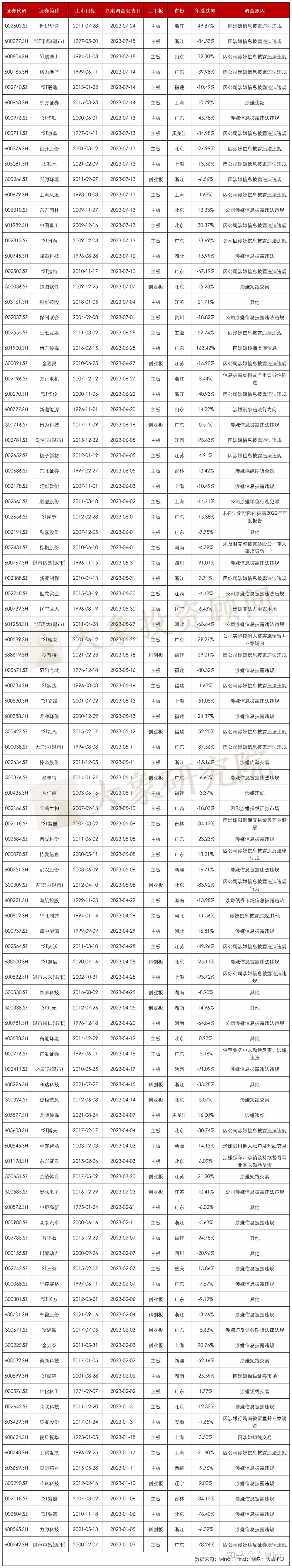 *ST京蓝：因涉嫌信披违规被证监会立案
