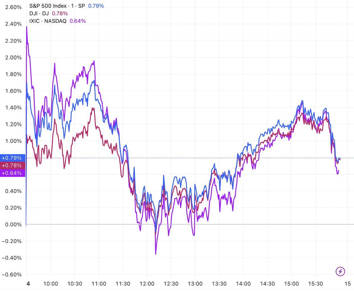 【美股盘前】三大期指齐跌，钢铁和铝业股普涨；FDA批准新型新冠疫苗，莫德纳涨超4%；谷歌表示将对在线搜索反垄断裁决提出上诉；Blueprint Medicines涨逾27%，赛诺菲将以91亿美元发起收购；特斯拉5月在瑞典销量同比下降53.7%