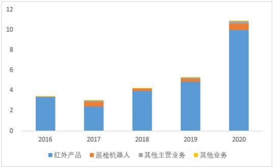 睿创微纳获得实用新型专利授权：“连接组件、热像仪和制冷型热像仪”