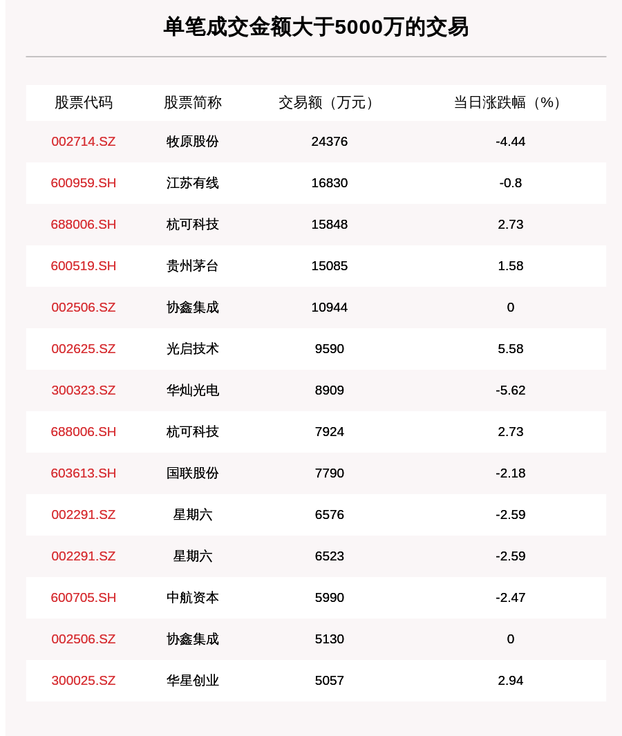 三元基因大宗交易成交209.22万元