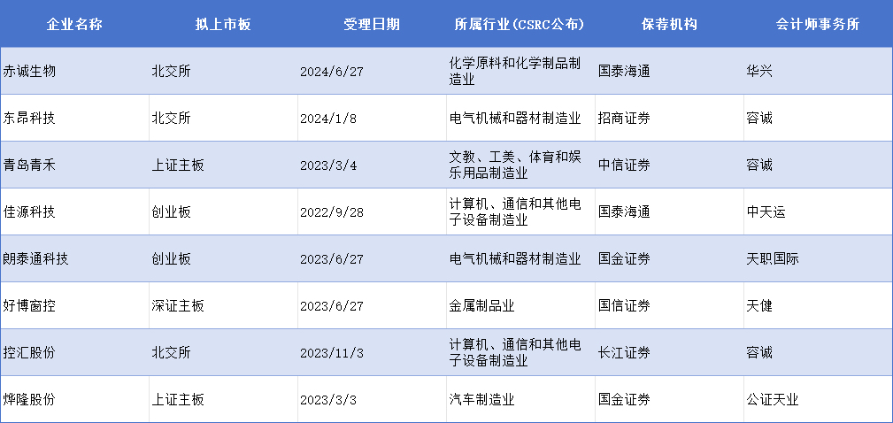 青岛青禾撤回沪主板IPO 原计划募资10.92亿元