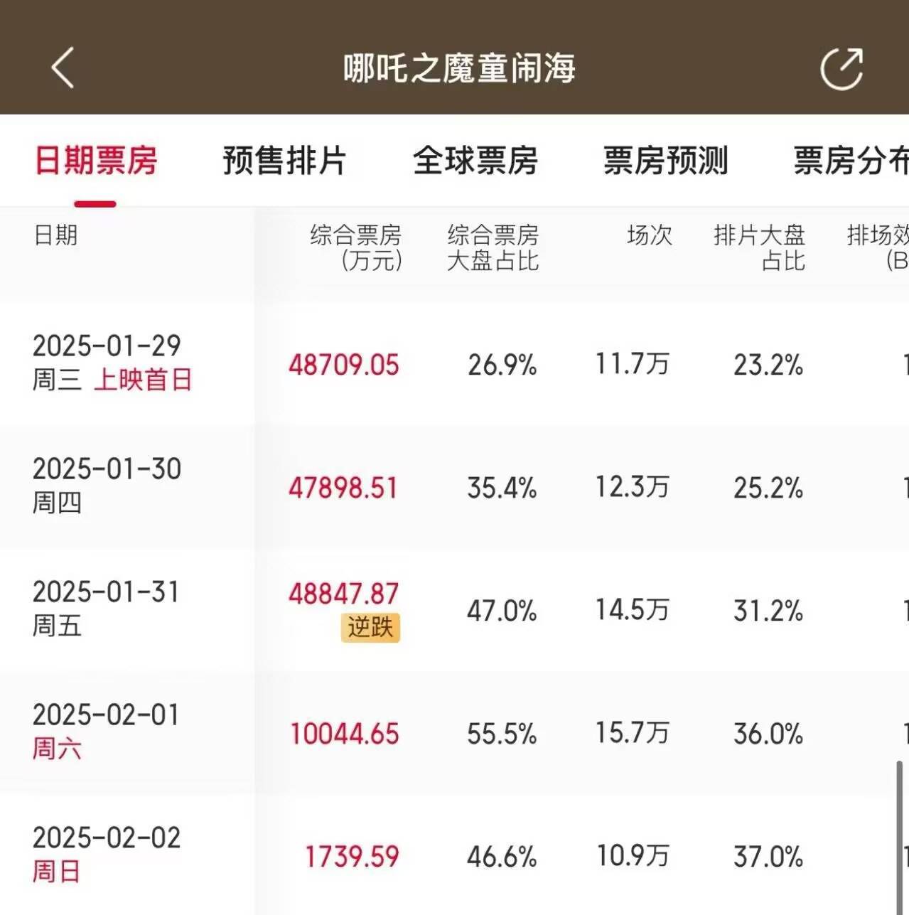 2025年六一档电影票房破2亿元