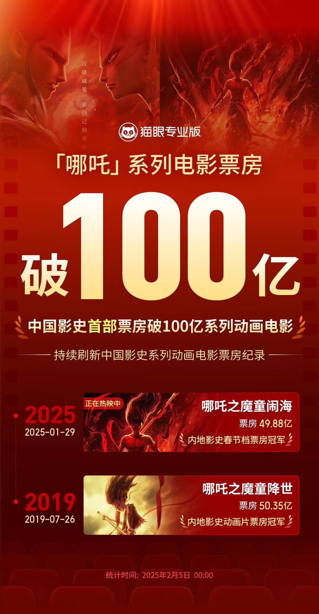 2025年六一档电影票房破2亿元