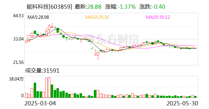 国投智能：截至2025年5月30日收盘公司的股东总户数为47630户