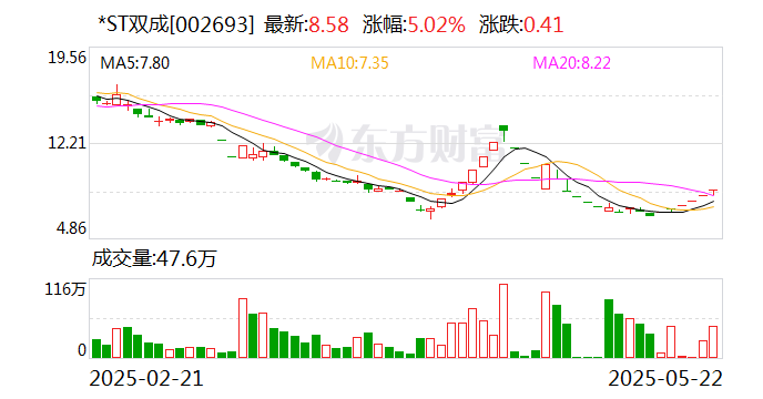 *ST四通录得5天3板