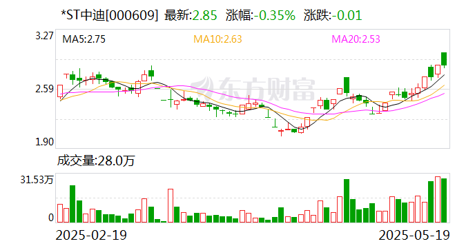 *ST四通录得5天3板