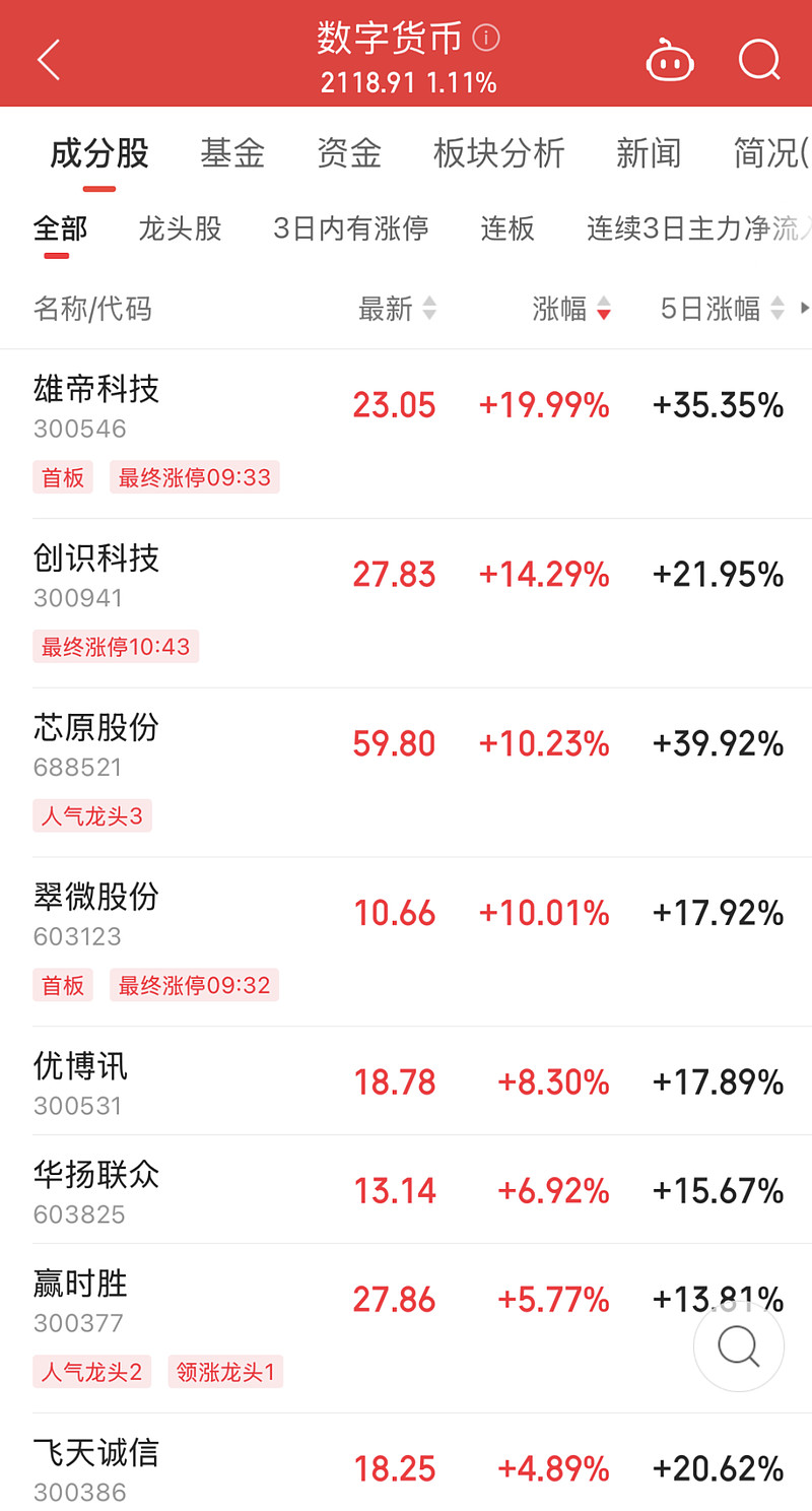 数字货币概念爆发，御银股份4连板，四方精创等大涨