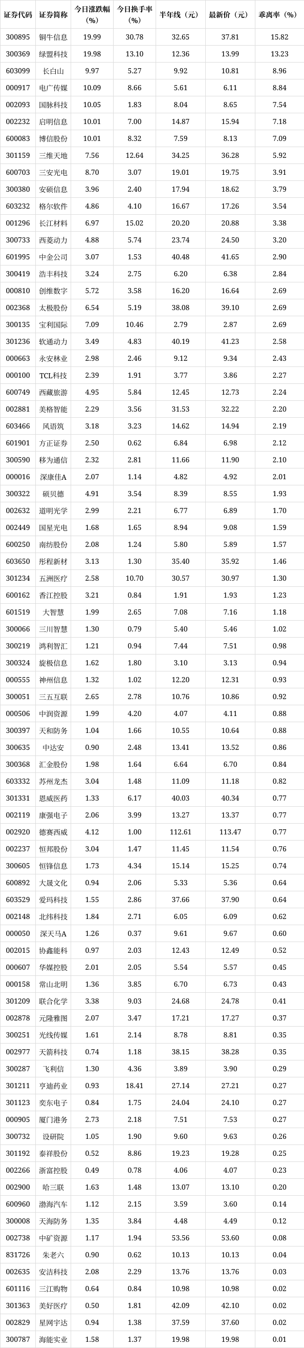 78只A股筹码大换手（6月3日）