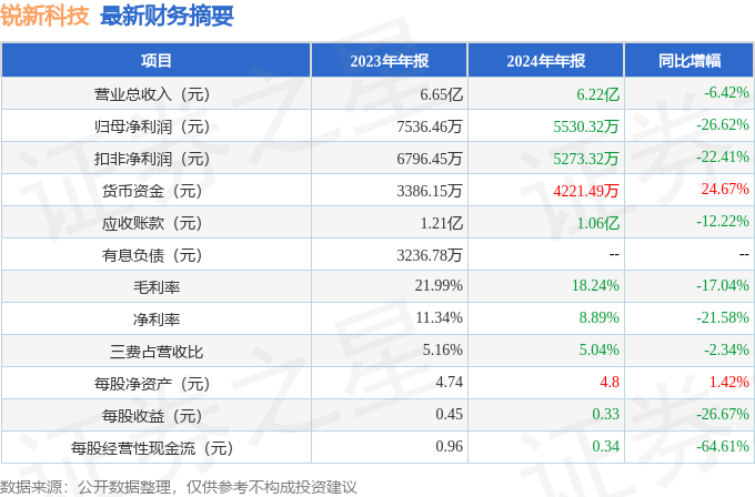 锐新科技最新股东户数环比下降7.14%