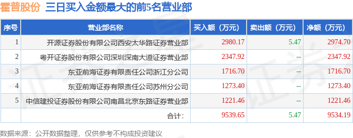 四方精创换手率37.52%，机构龙虎榜净买入8442.78万元
