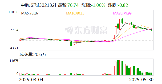 云南锗业：截至2025年5月30日公司合并融资融券信用账户股东总数为103011户
