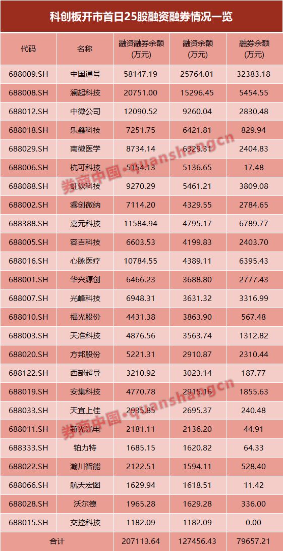 科创板股融资融券余额每日变动（6月3日）