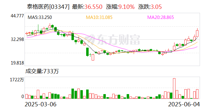 泰格医药在苏州成立医雅信息科技公司