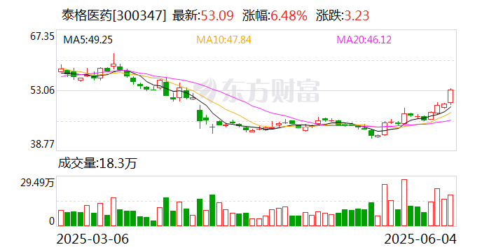 泰格医药在苏州成立医雅信息科技公司