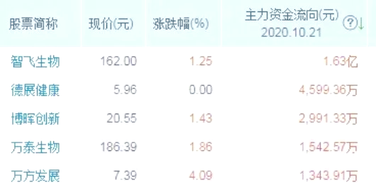 6783.93万元主力资金今日抢筹综合板块