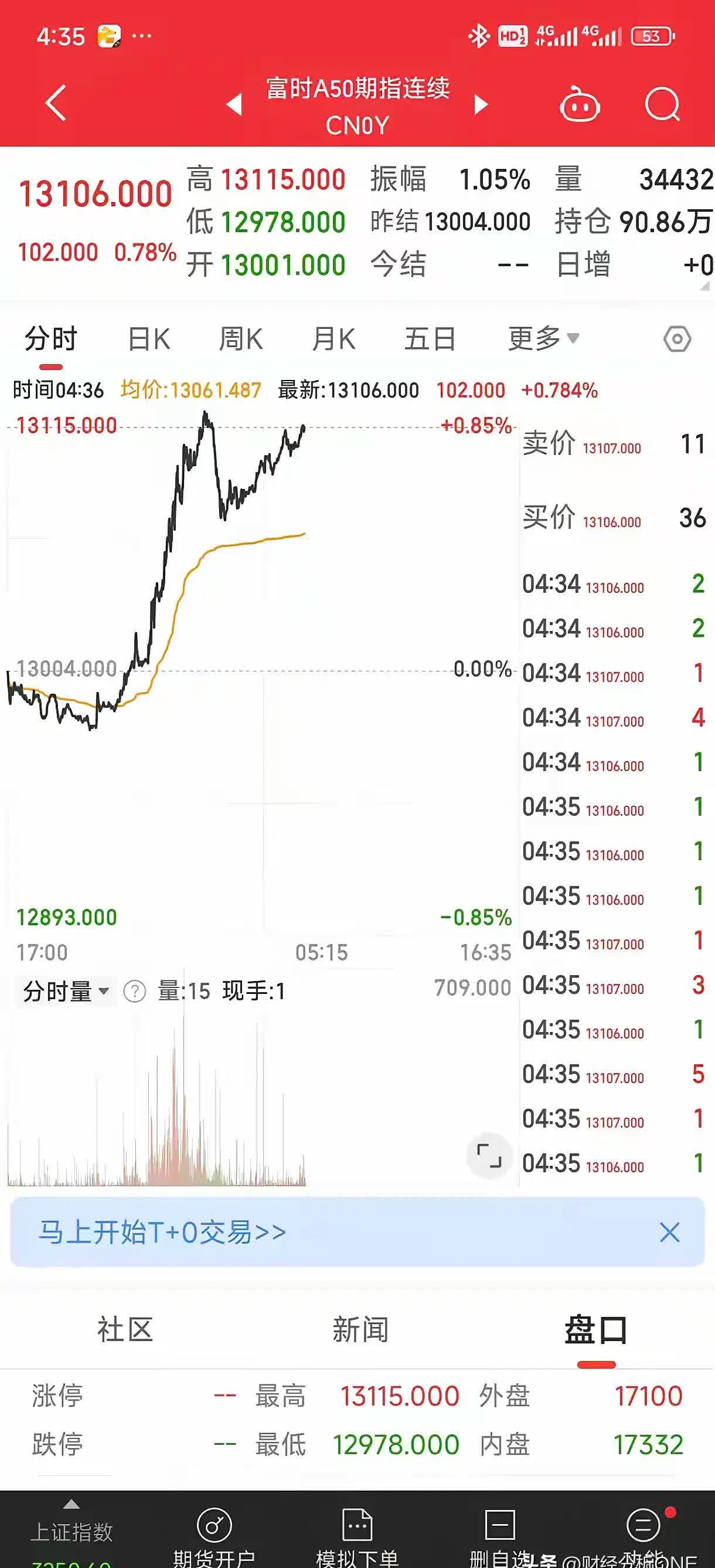 富时中国A50指数期货盘初涨0.24%