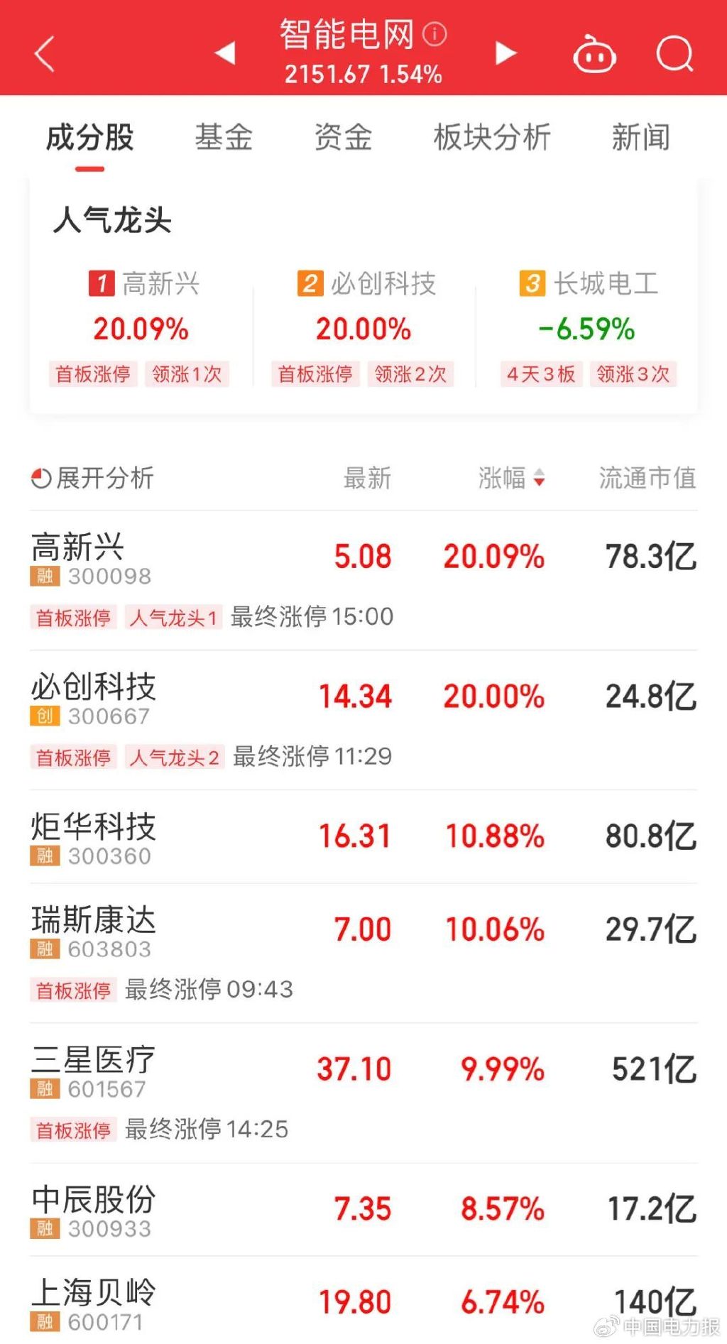 午评：沪指震荡微涨，医药、银行等板块走低，虚拟电厂概念活跃