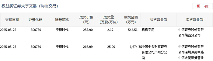 宁德时代现1.31亿元大宗交易 机构卖出