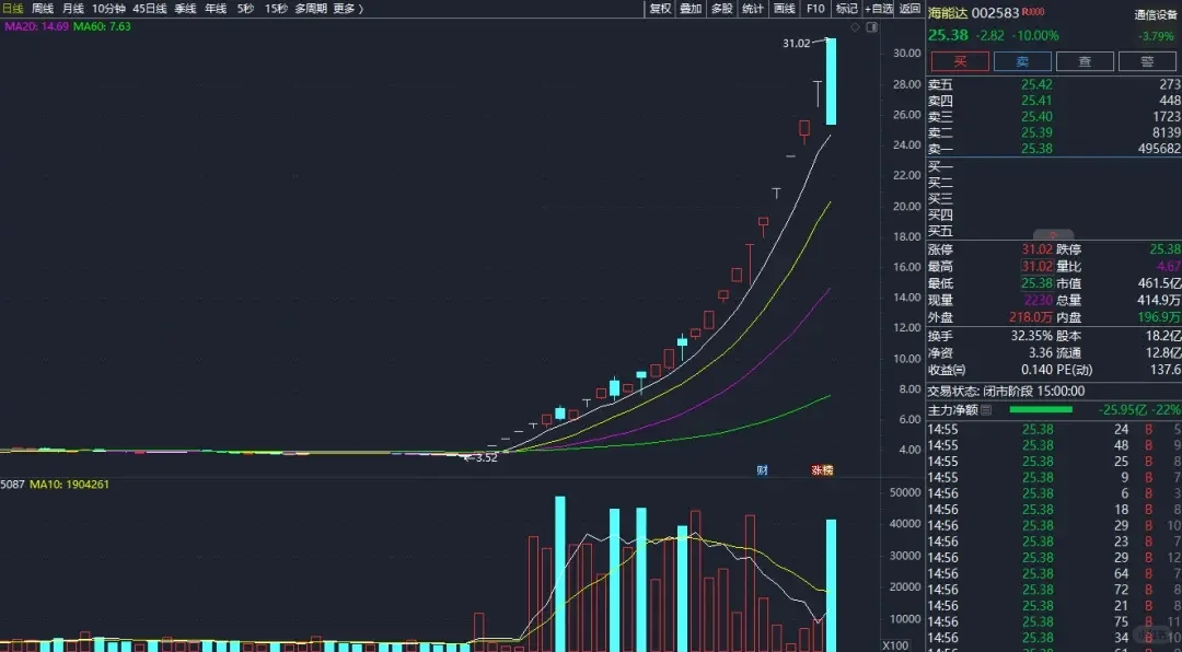 24股今日获机构买入评级 5股上涨空间超20%