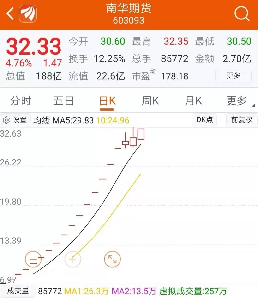 南华期货连收4个涨停板