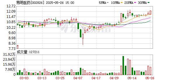 易明医药连收3个涨停板