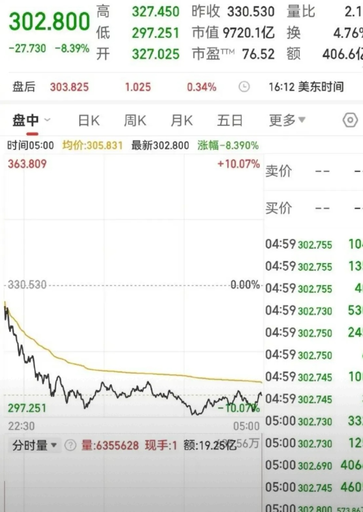 闹崩了！“特朗普应该被弹劾”“马斯克疯了”……特斯拉“中枪”暴跌，一夜蒸发超万亿元！