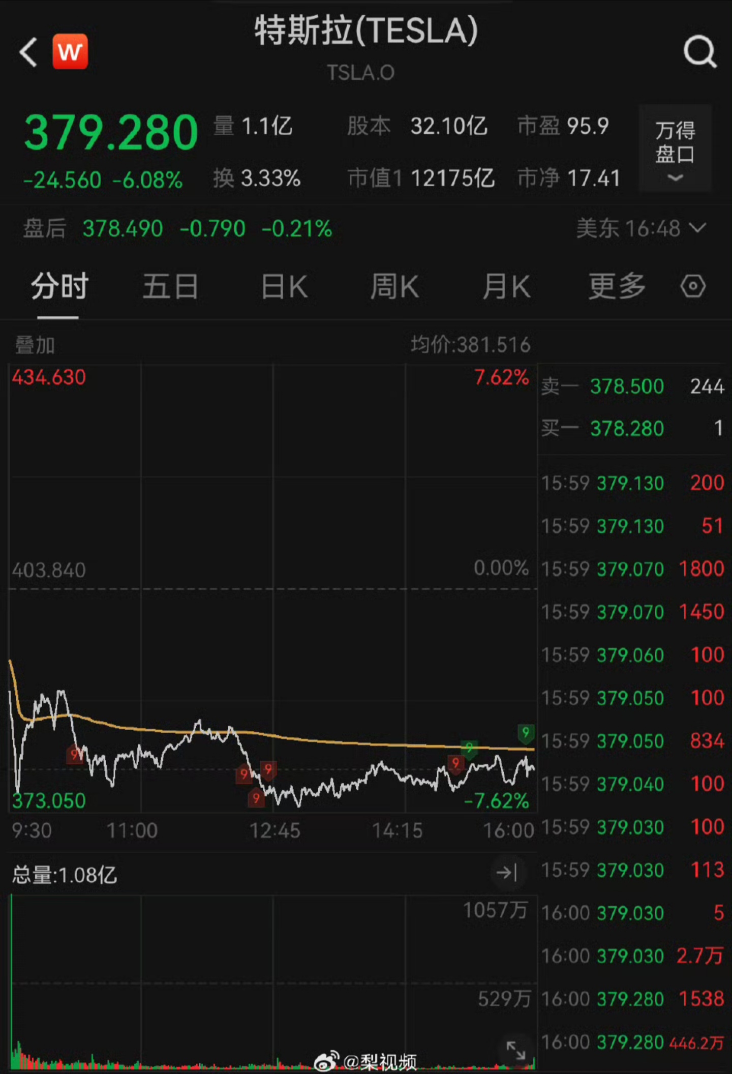 闹崩了！“特朗普应该被弹劾”“马斯克疯了”……特斯拉“中枪”暴跌，一夜蒸发超万亿元！