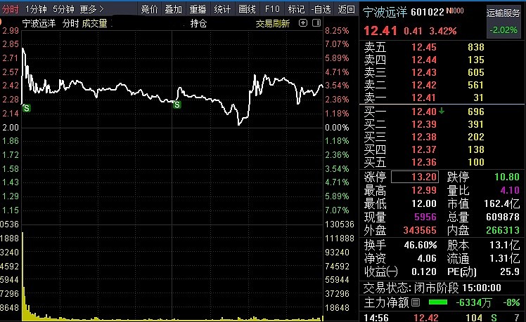 宁波远洋：目前公司没有开通您提及的航线