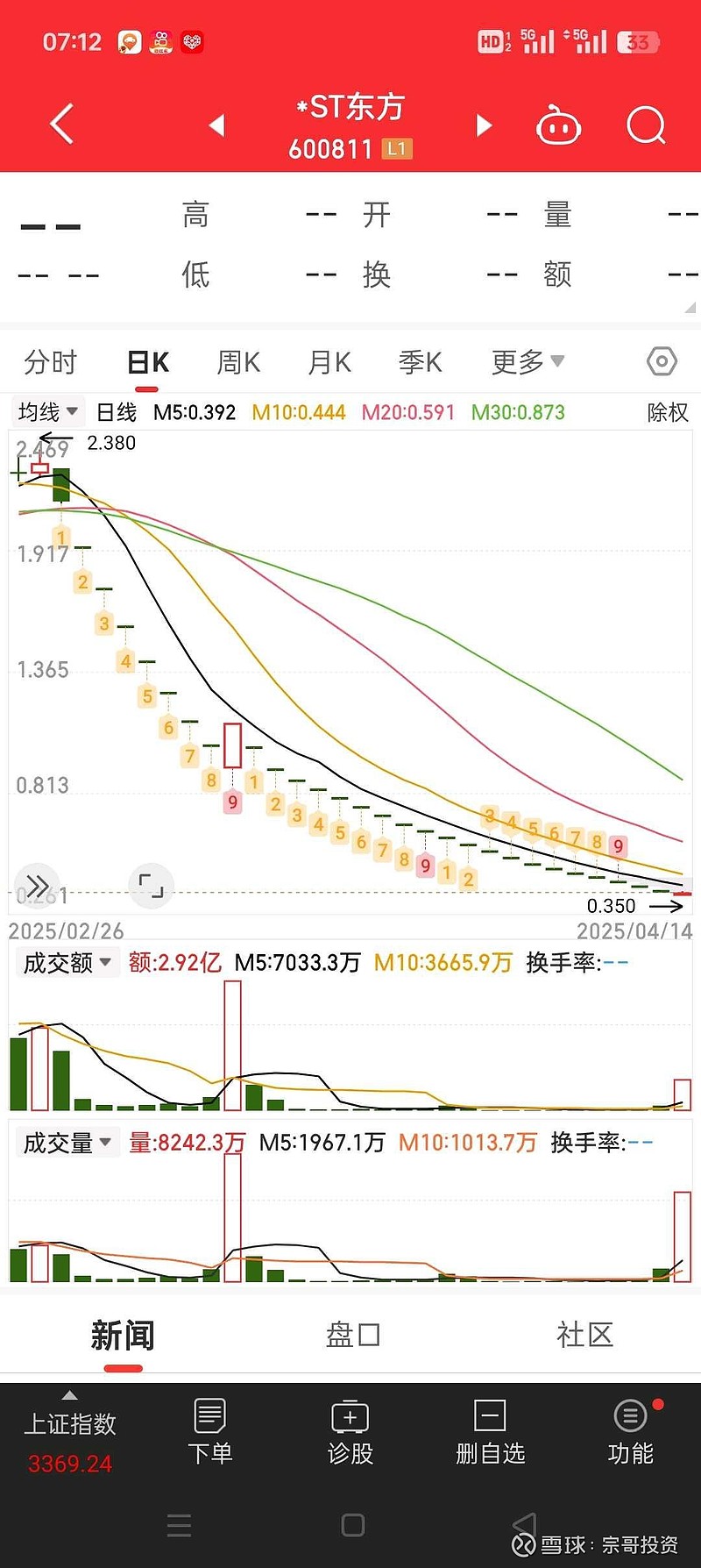 ST联合连收6个涨停板