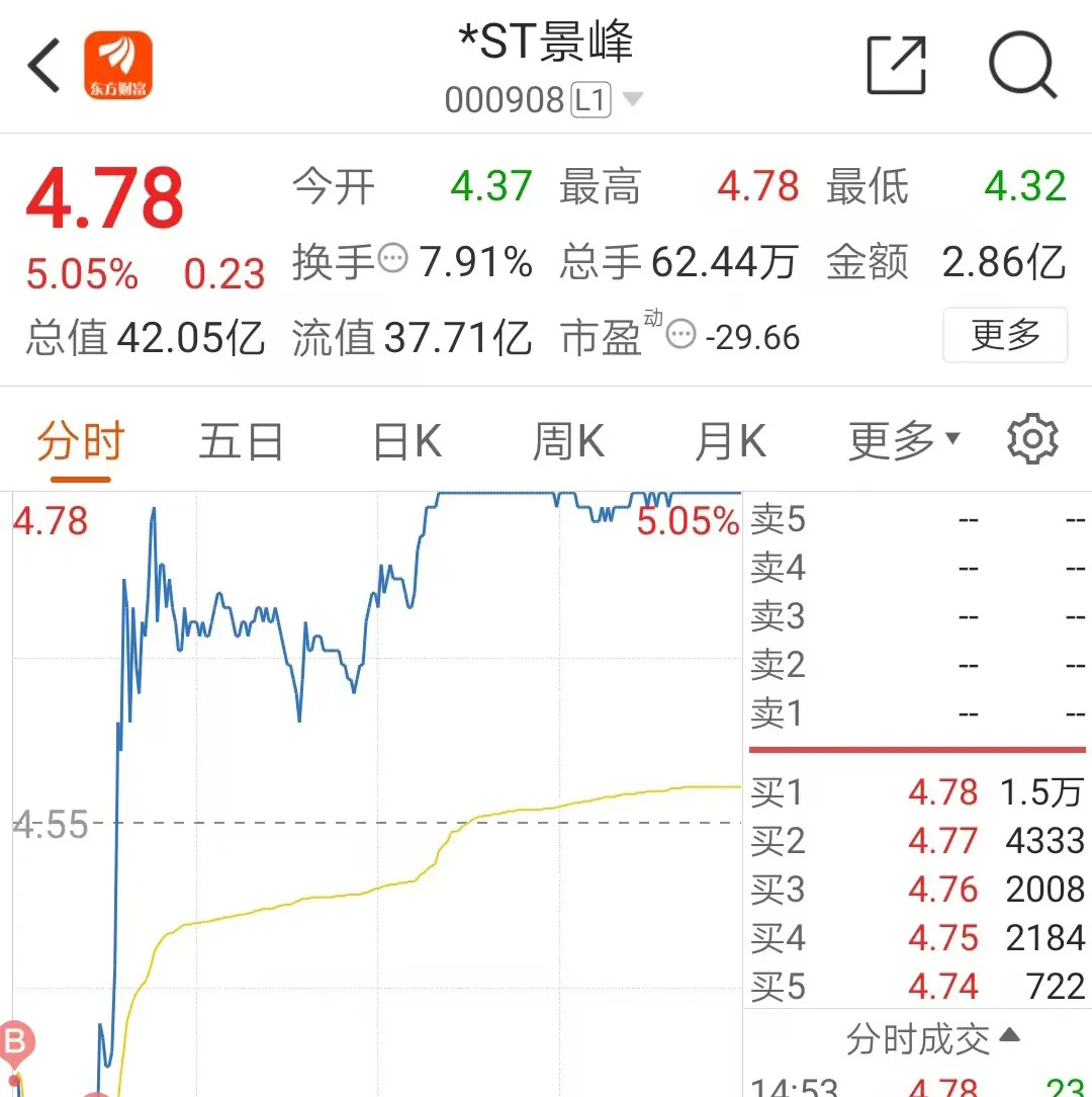 65只股涨停 最大封单资金4.46亿元