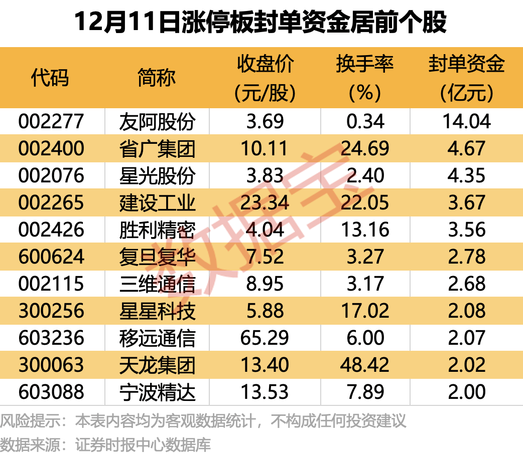 65只股涨停 最大封单资金4.46亿元