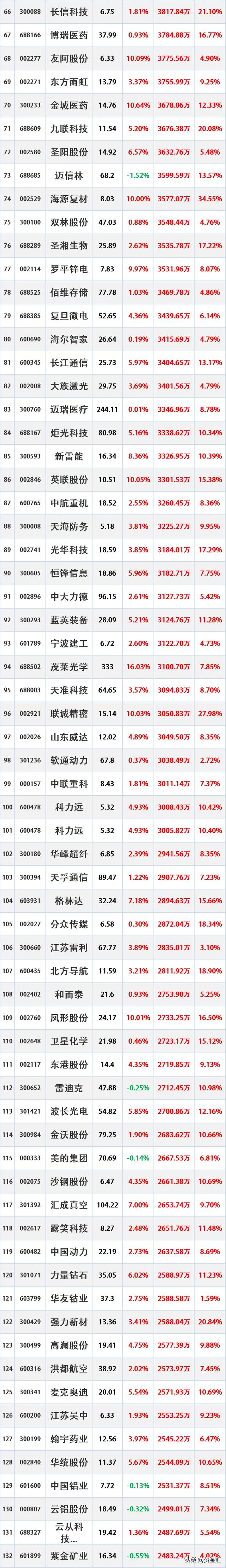 金属铜概念上涨1.68%，6股主力资金净流入超5000万元