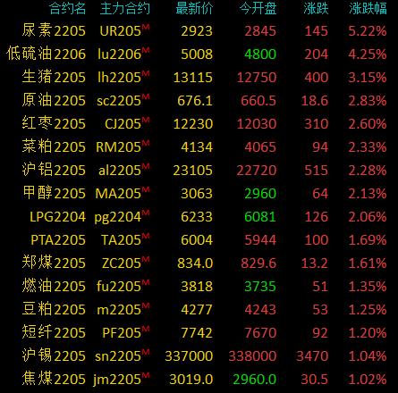 国内商品期货收盘 集运欧线主力合约跌超4%
