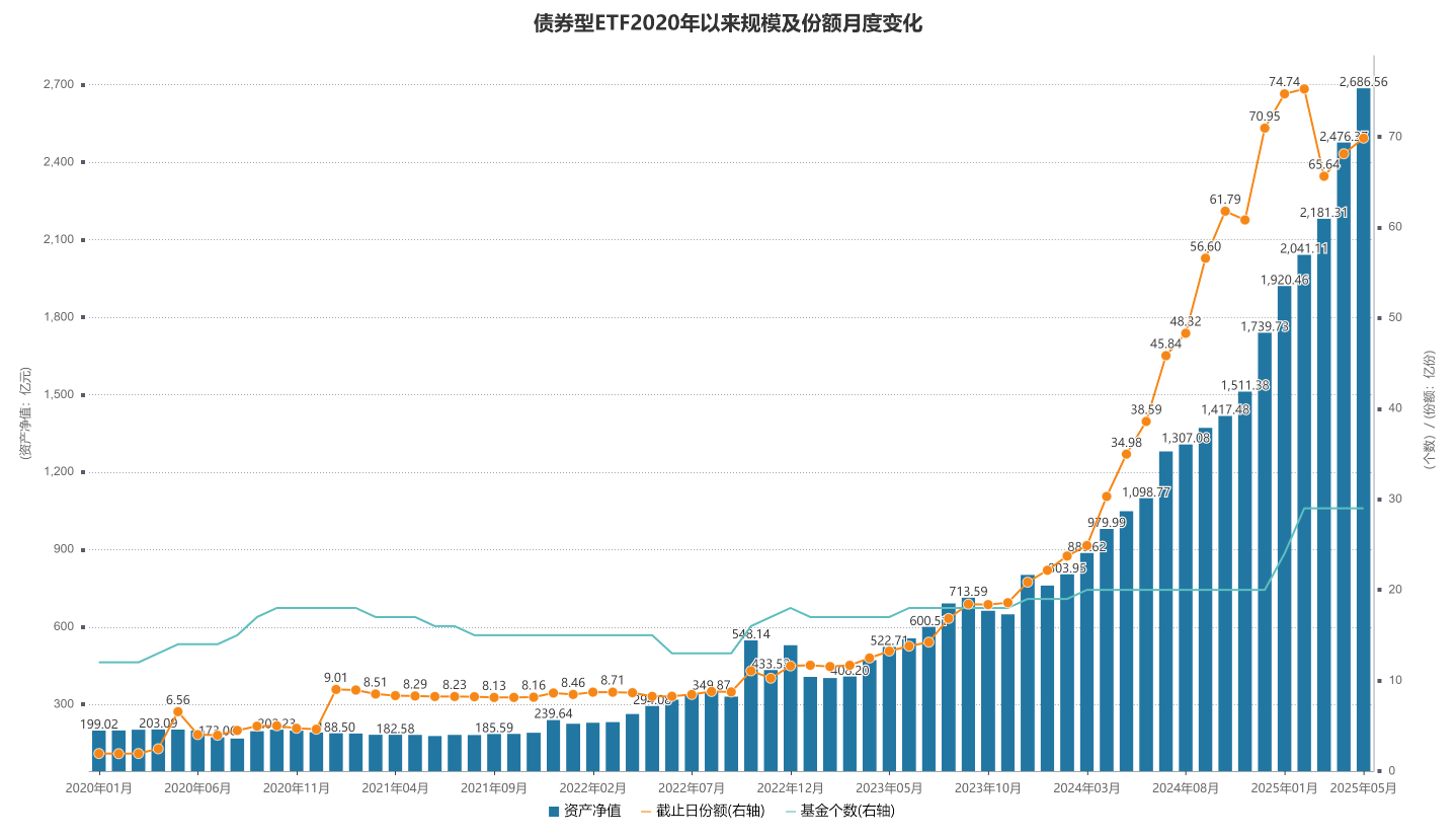 债券ETF的总规模突破3000亿元