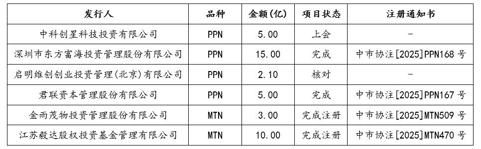 交易商协会：科技创新债券发行超3700亿元