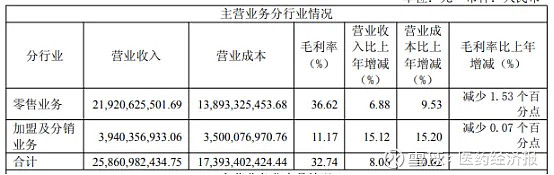大参林万店扩张“后遗症”：单店效益持续下滑，加盟店狂开拉低毛利率