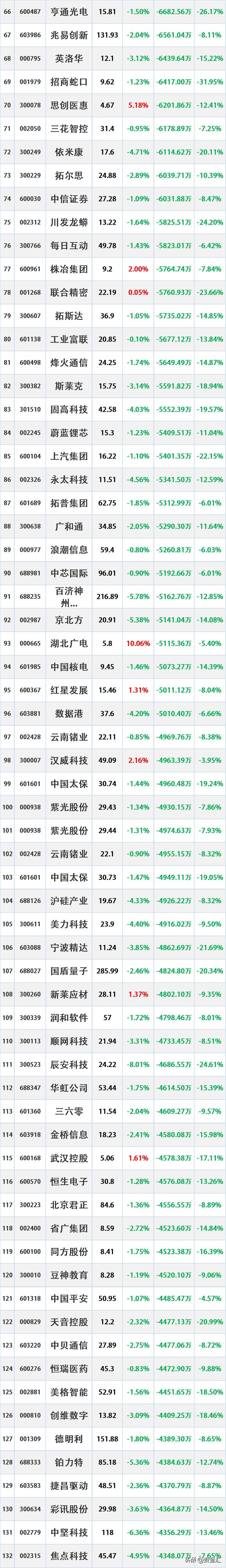 创新药概念涨3.91%，主力资金净流入118股