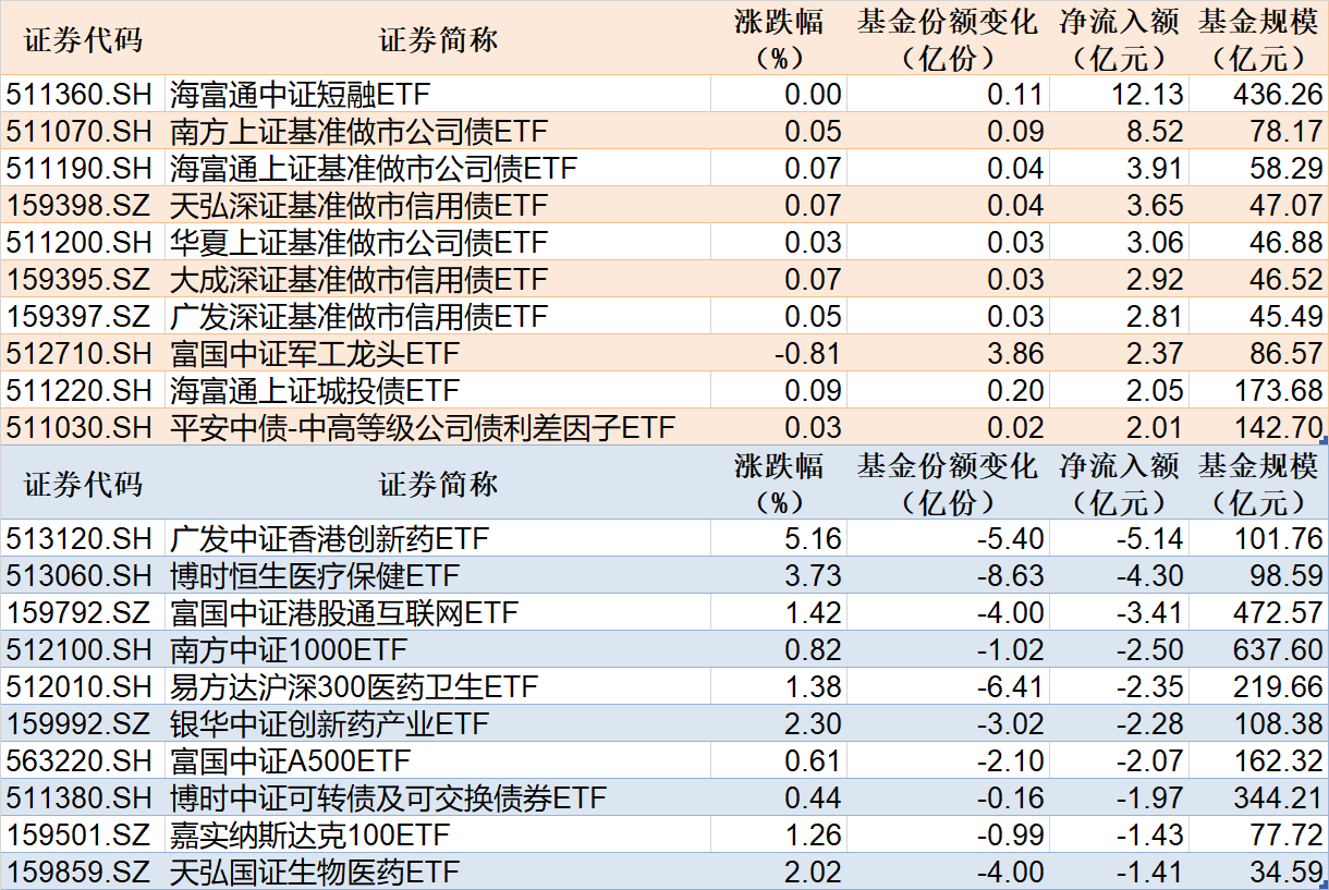 创新药概念涨3.91%，主力资金净流入118股