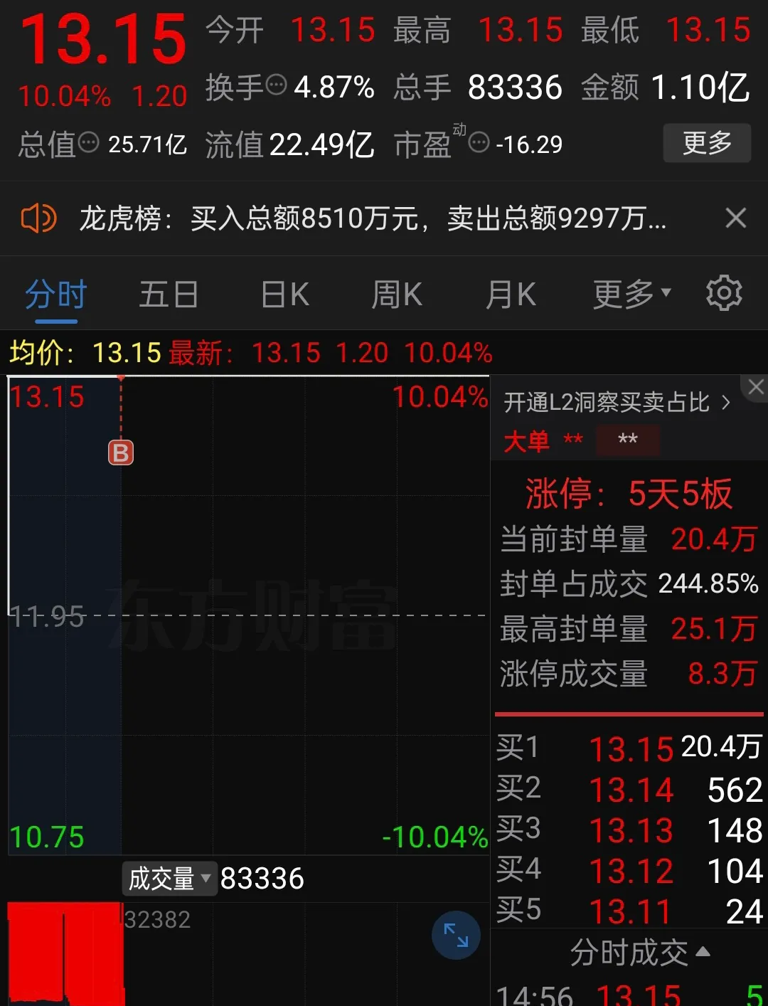 64只股涨停 最大封单资金34.31亿元